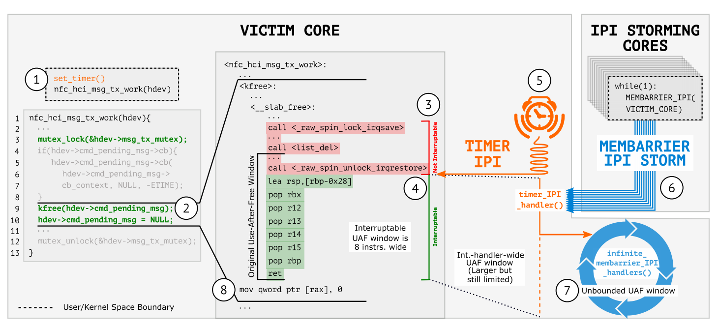 Exploitation of Architectural unbounded Use-After-Free (Source: vusec)