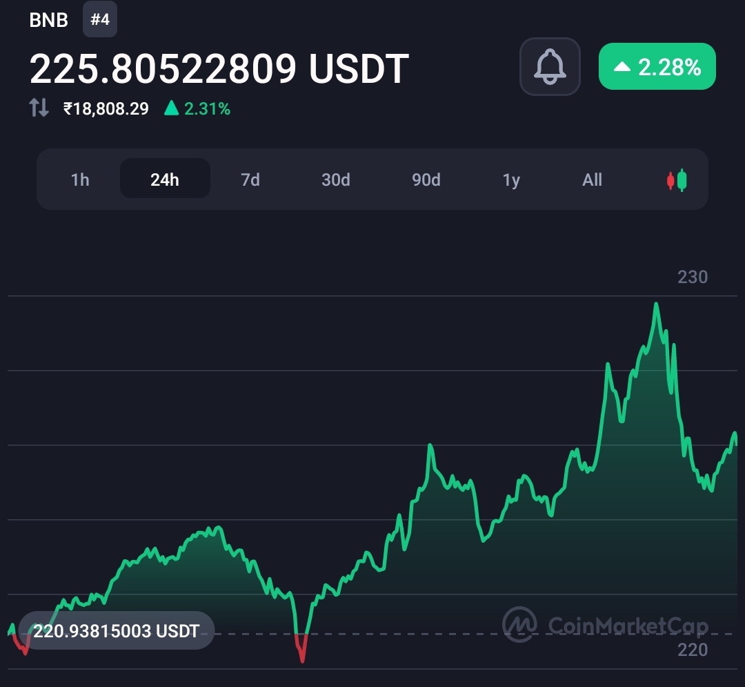 Binance CEO CZ's wealth plunges $11.9B as trade volume on the exchange reduced  1