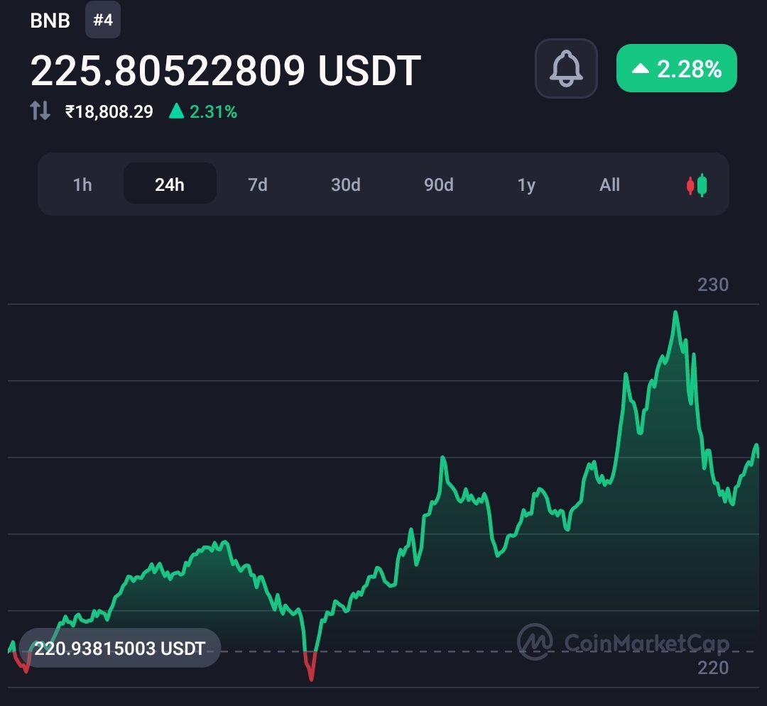 Binance CEO CZ's wealth plunges $11.9B as trade volume on the exchange reduced  2