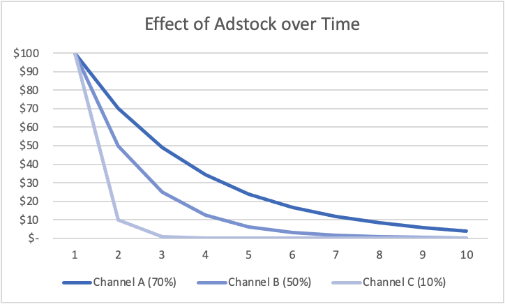 adstock effect over time on different media channels