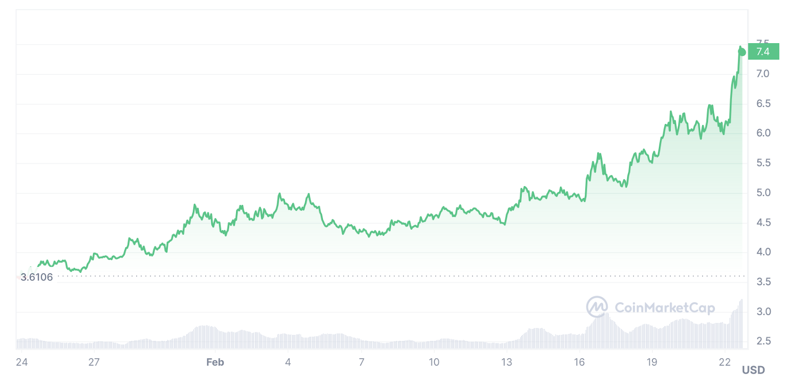 5 AI coins to consider as SingularityNet and Worldcoin surge - 2