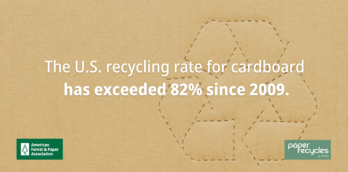 The U.S. recycling rate for corrugated packaging products has exceeded 82% since 2009.