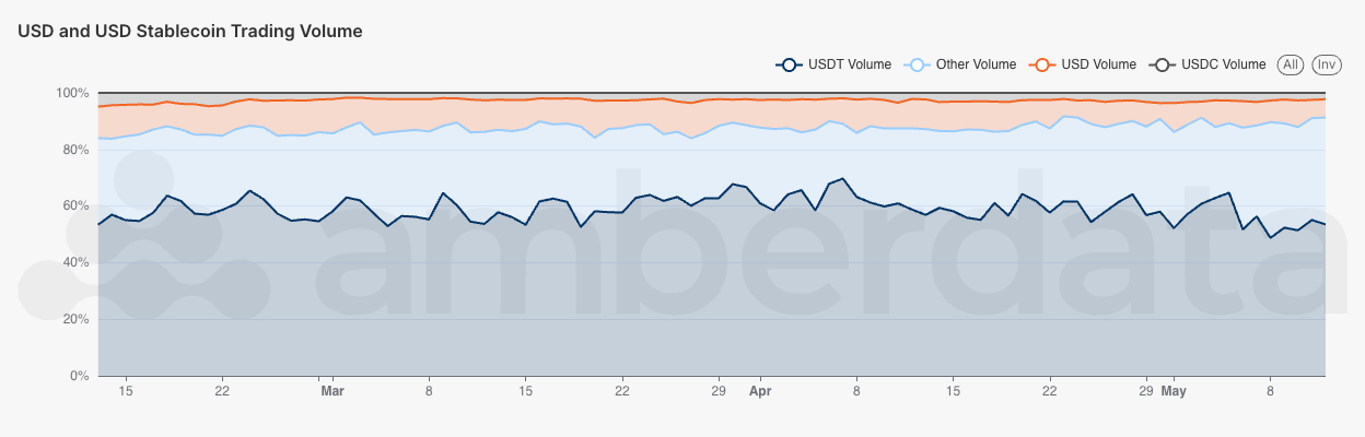 Amberdata amberlens Percentage of trading volume across USD, USDT, USDC, and other trading pairs on Centralized Exchanges (CEX)