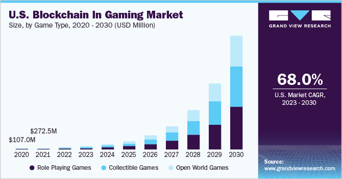 The Rise of GameFi in Crypto