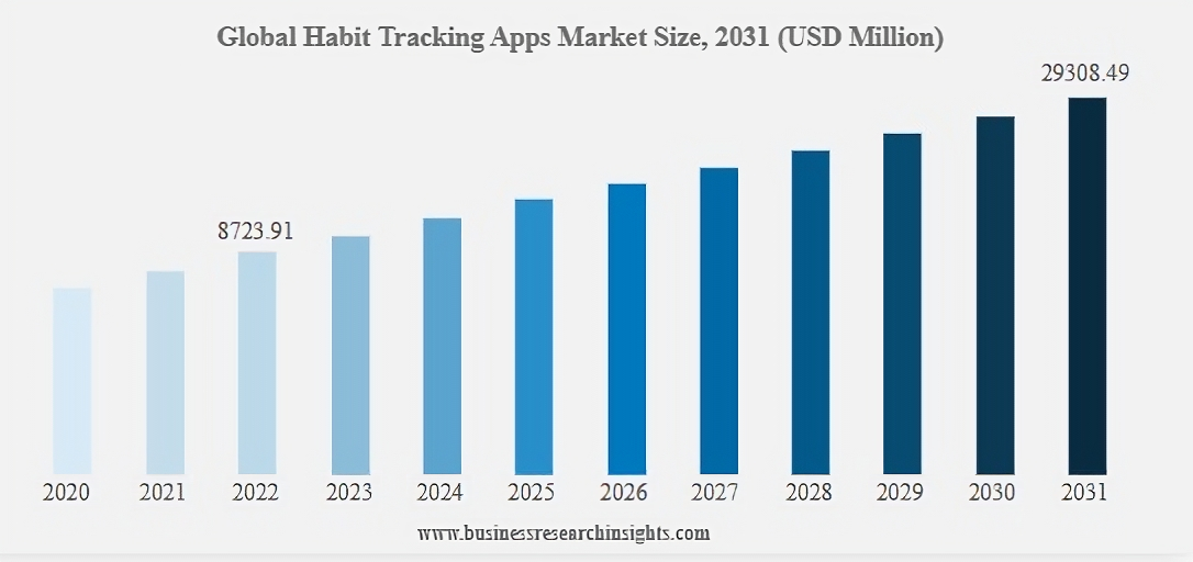 Key Market Takeaways for Habit Tracking Apps