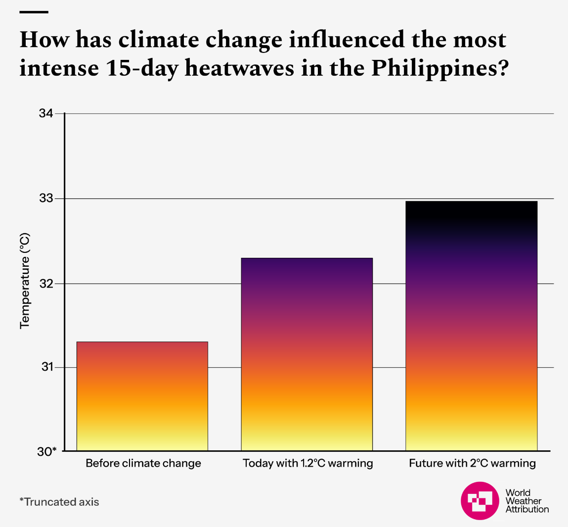 climate change and Philippines
Source: WWA