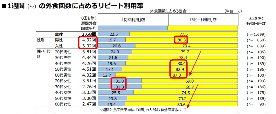 株式会社リクルートライフスタイル『飲食店リピート実態＆要因調査』より引用｜飲食店の平均的なリピート率