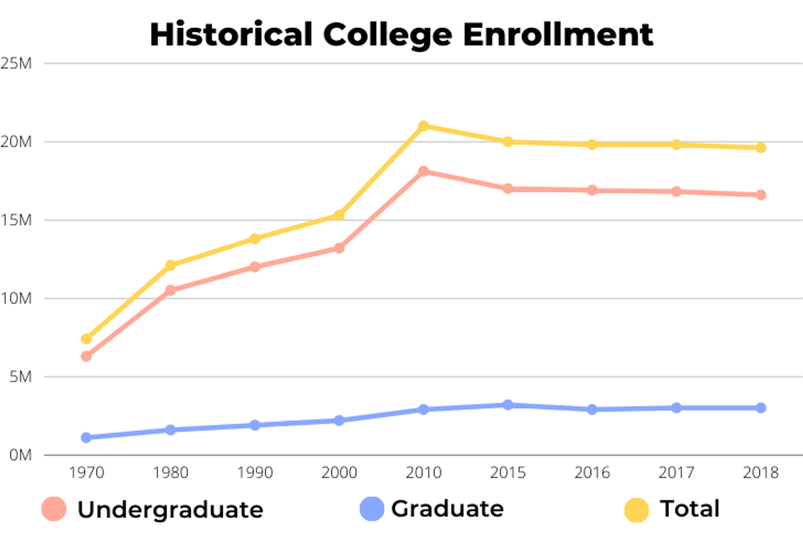 historical-college-enrollment-Hanson, Melanie.