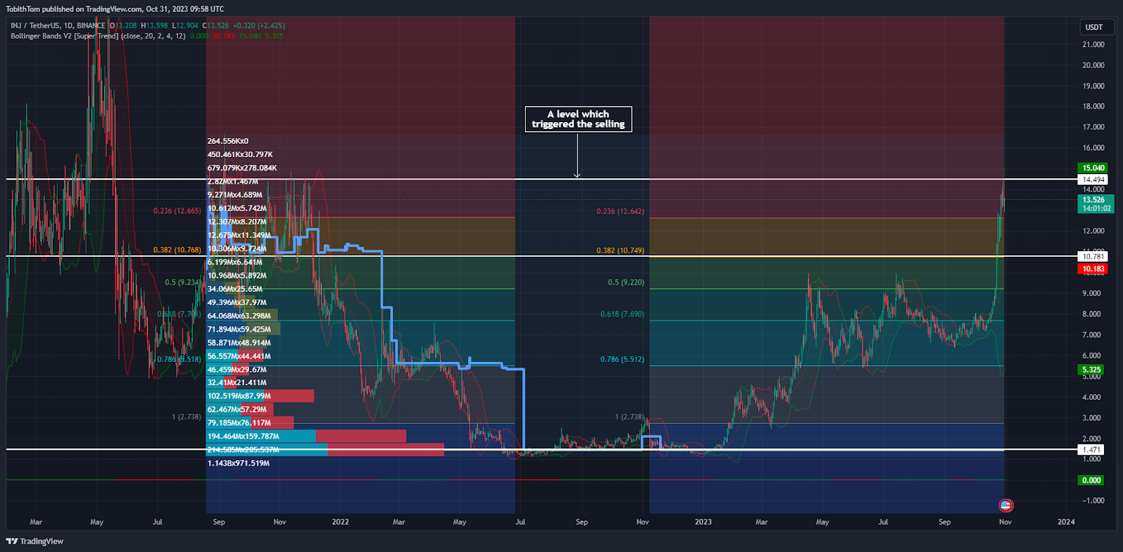 INJ/USDT 1-Day Chart