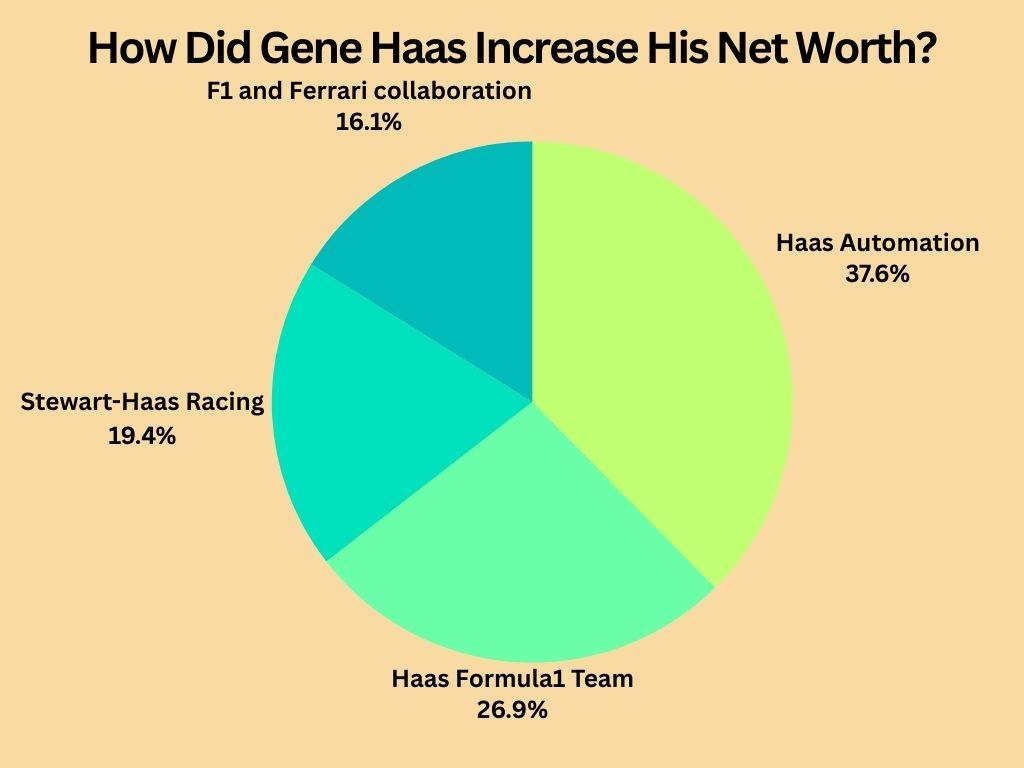 How did Gene Haas increase his net worth?
