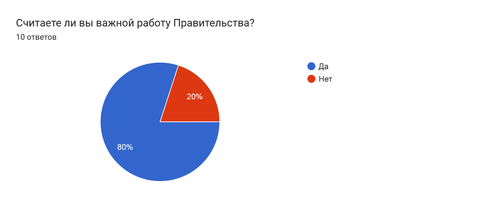 Диаграмма ответов в Формах. Вопрос: Считаете ли вы важной работу Правительства? . Количество ответов: 10 ответов.