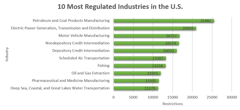 10 most regulated industries in the US graph