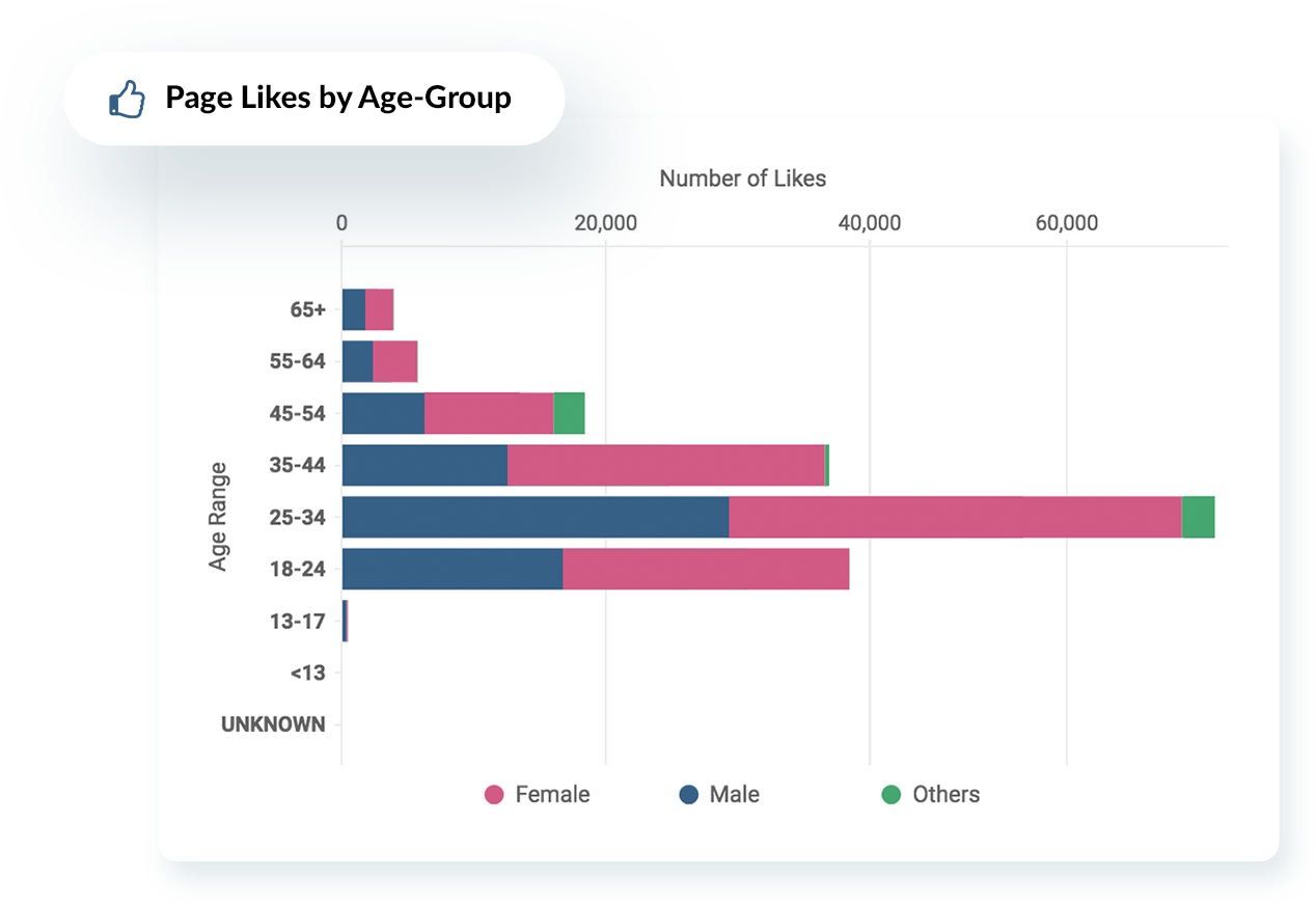 Demographic-specific engagement analysis on Zoho Social 
