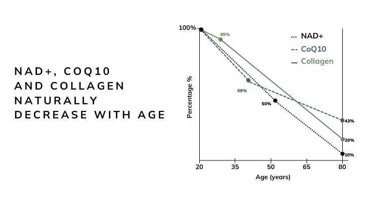 Ingredients naturally decreasing with age.
