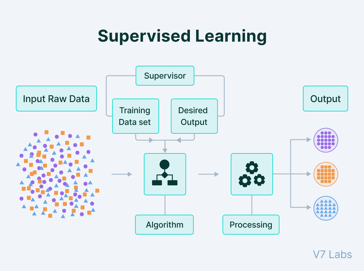 Supervised learning