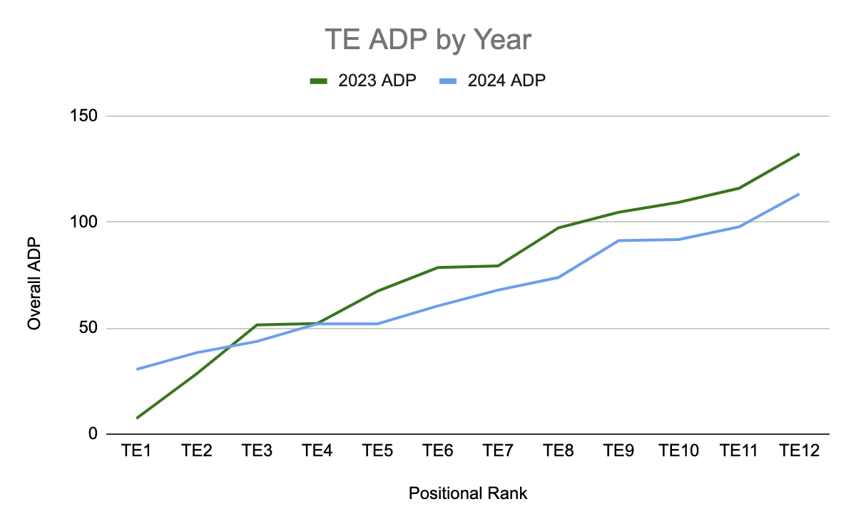 TE ADP by year