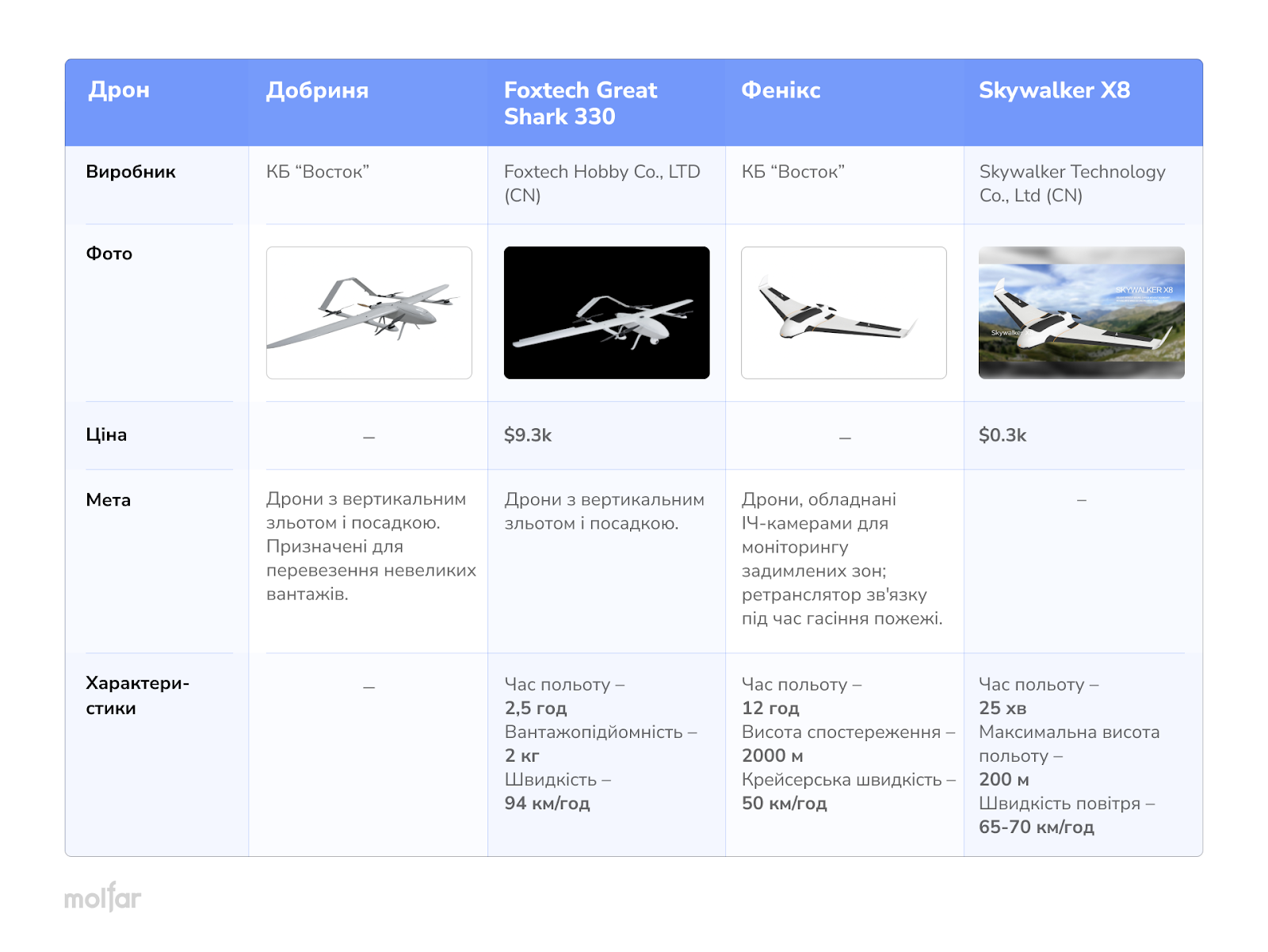 Infographic Drone Comparison