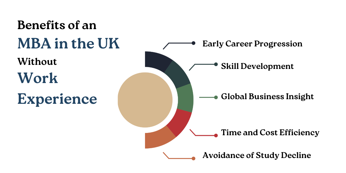 Pursuing an MBA in UK Without Work Experience in 2024