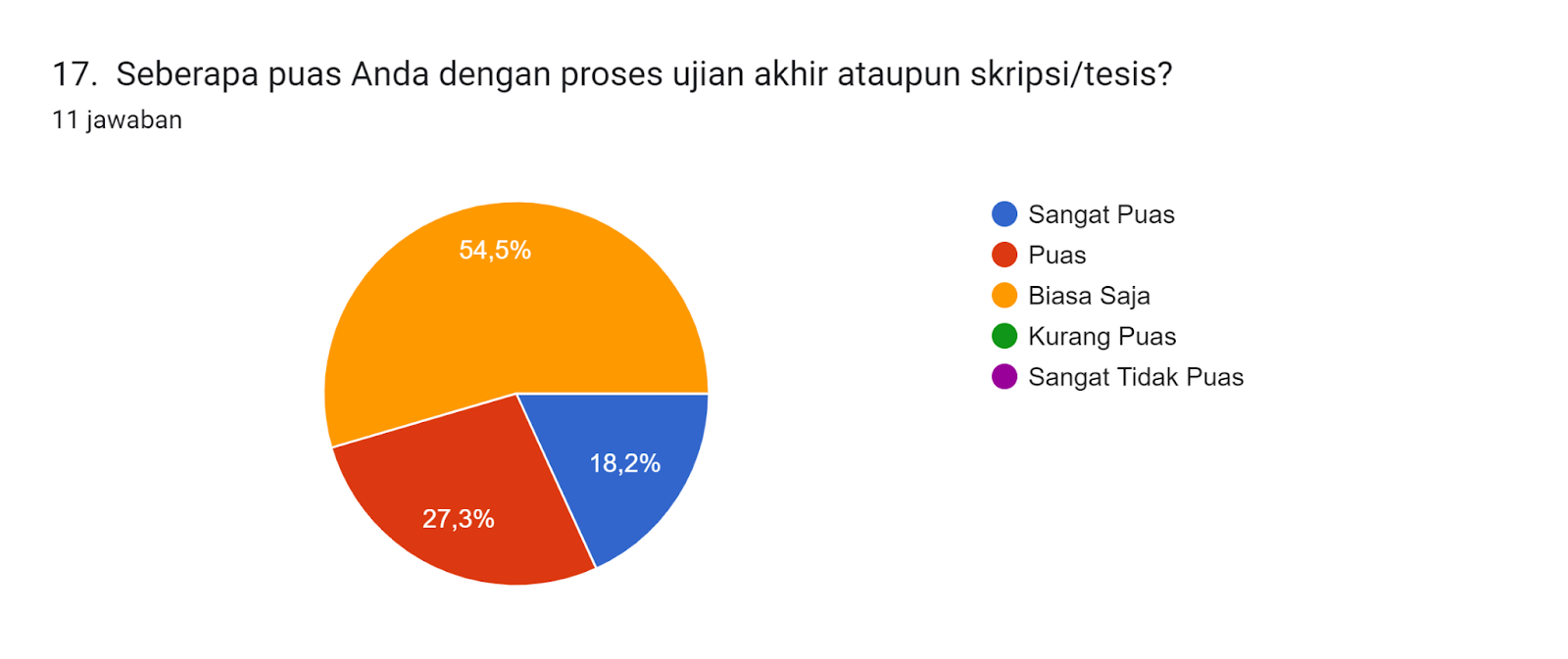 Diagram jawaban Formulir. Judul pertanyaan: 17.  Seberapa puas Anda dengan proses ujian akhir ataupun skripsi/tesis?. Jumlah jawaban: 11 jawaban.