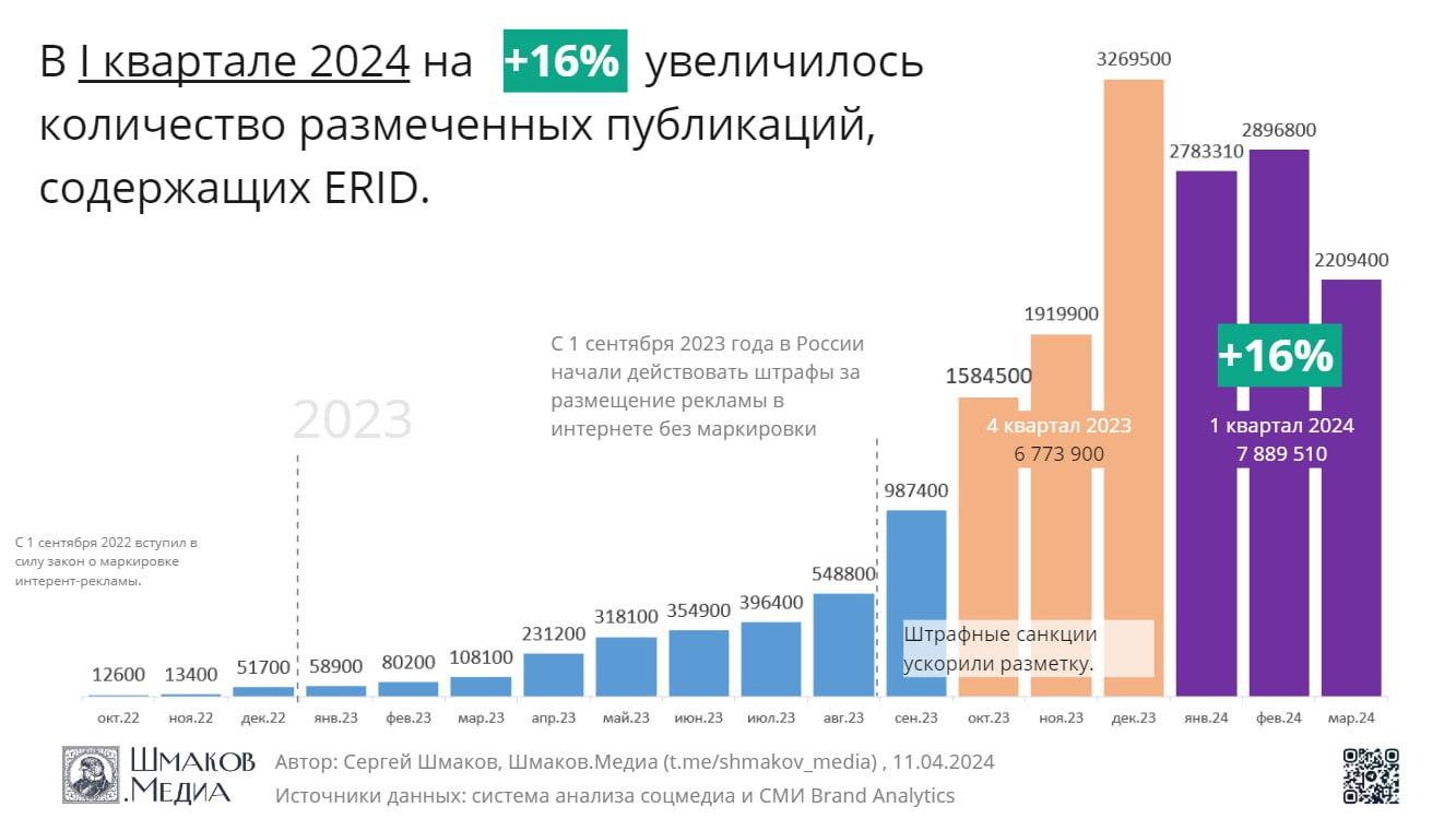 Промаркированная реклама покажет стабильный рост в 2024 году