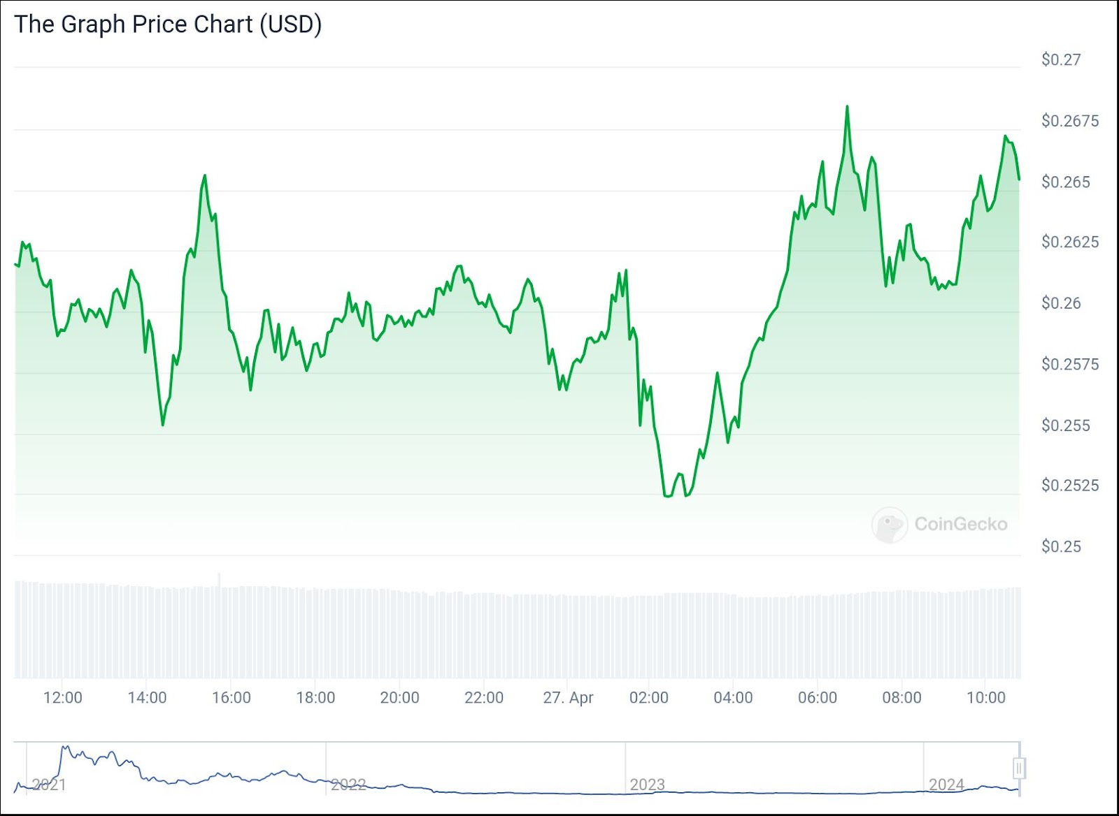 Graph Price Chart