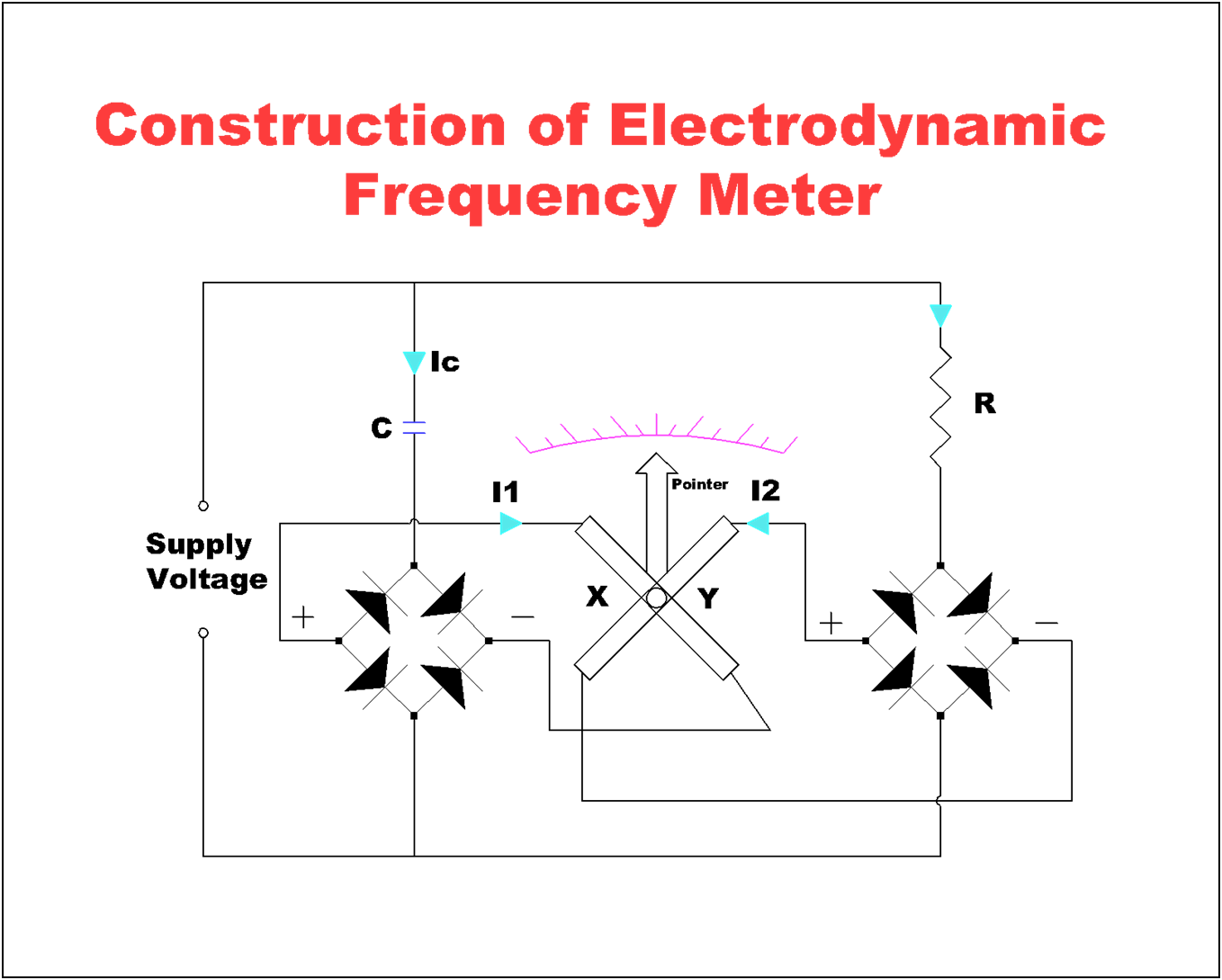 Construction of Electrodynamic frequency meter
