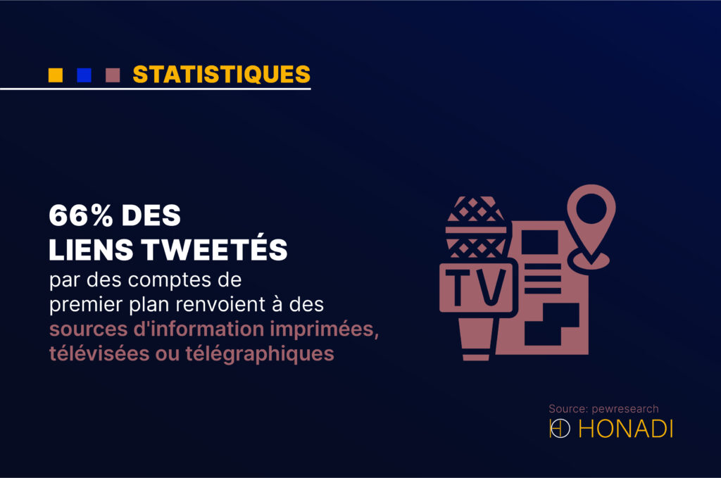 66% des liens tweetés par des comptes de premier plan renvoient à des sources d'information imprimée