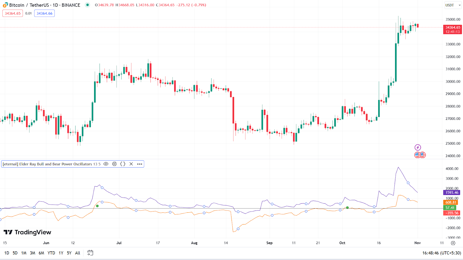 Improving Our Crypto Trading Skills with Elder Ray Index