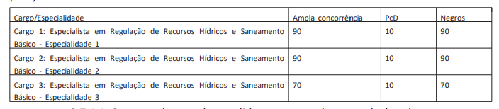 Terminam hoje as inscrições do concurso ANA 2024! São 40 vagas para Especialista em Regulação de Recursos Hídricos e Saneamento Básico