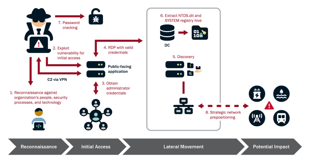 Volt Storm exercise (Supply: CISA)