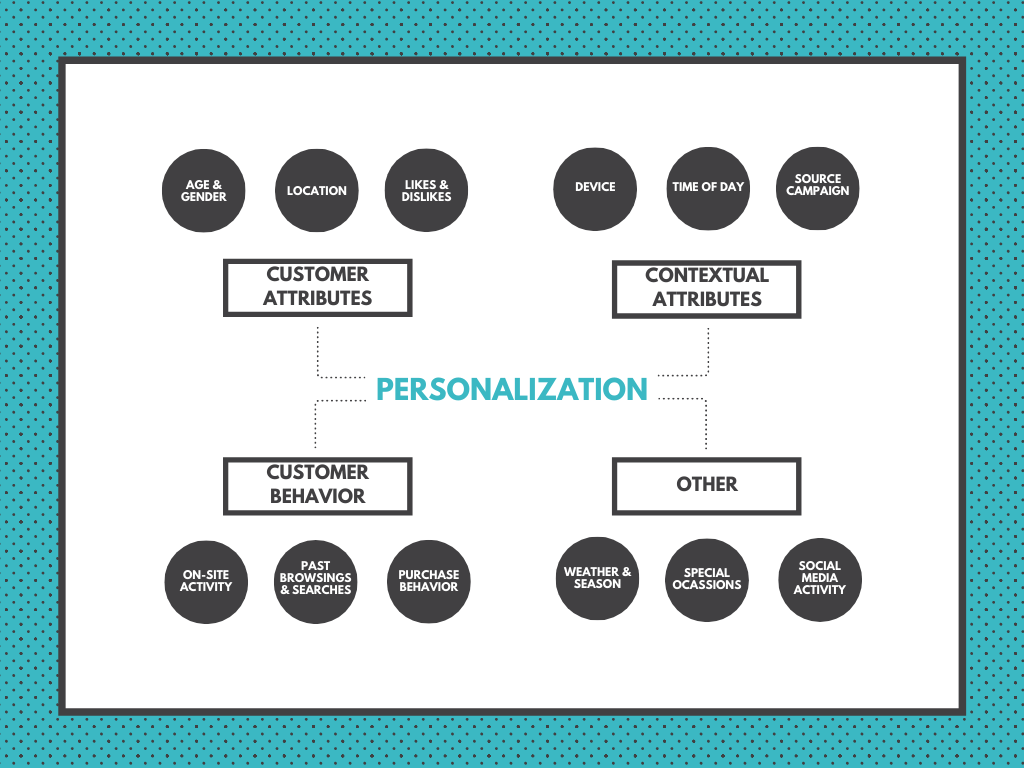 The components of personalization