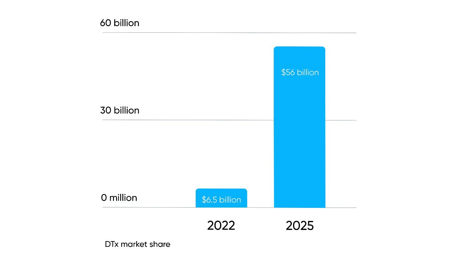 Digital therapeutics market share, by Abto Software