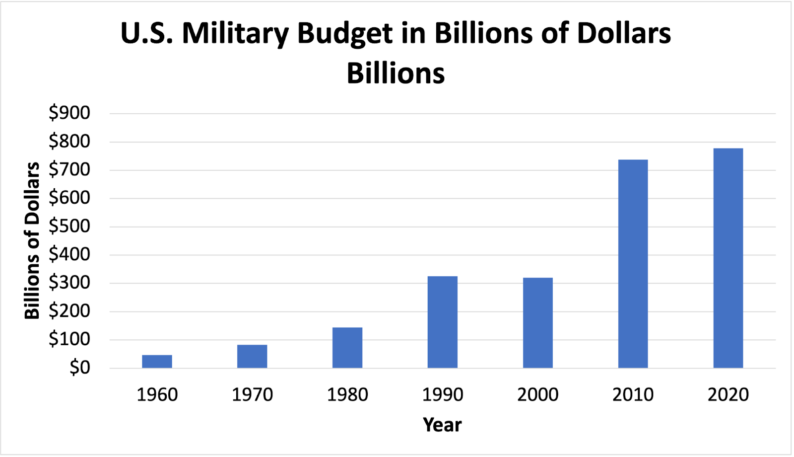 Vertical bar graph showing the US National Debt Trillions of Dollars from 1960 to 2020. Y-axis represents the amount in billions of dollars, ranging from 0 to 900. X-axis represents the years, ranging from 1960 to 2050. 1960 = just over 0 1970 = in between 0 and 100 1980 = in between 100 and 200 1990 = just over 300 2000 = about 300 2010 = in between 700 and 800 2020 = just under 800.