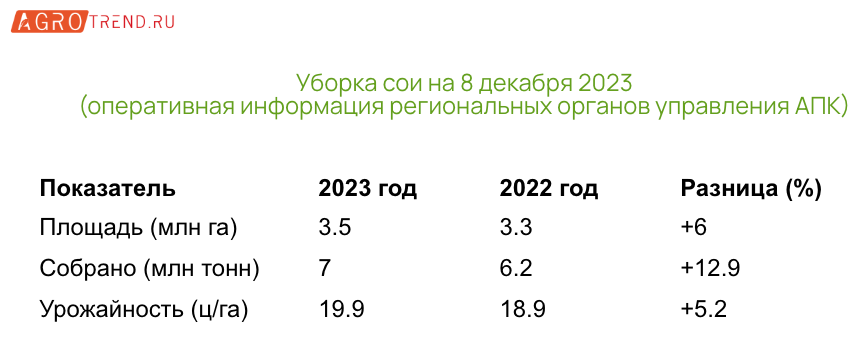 Уборочная кампания 2023 года: итоги на 8 декабря