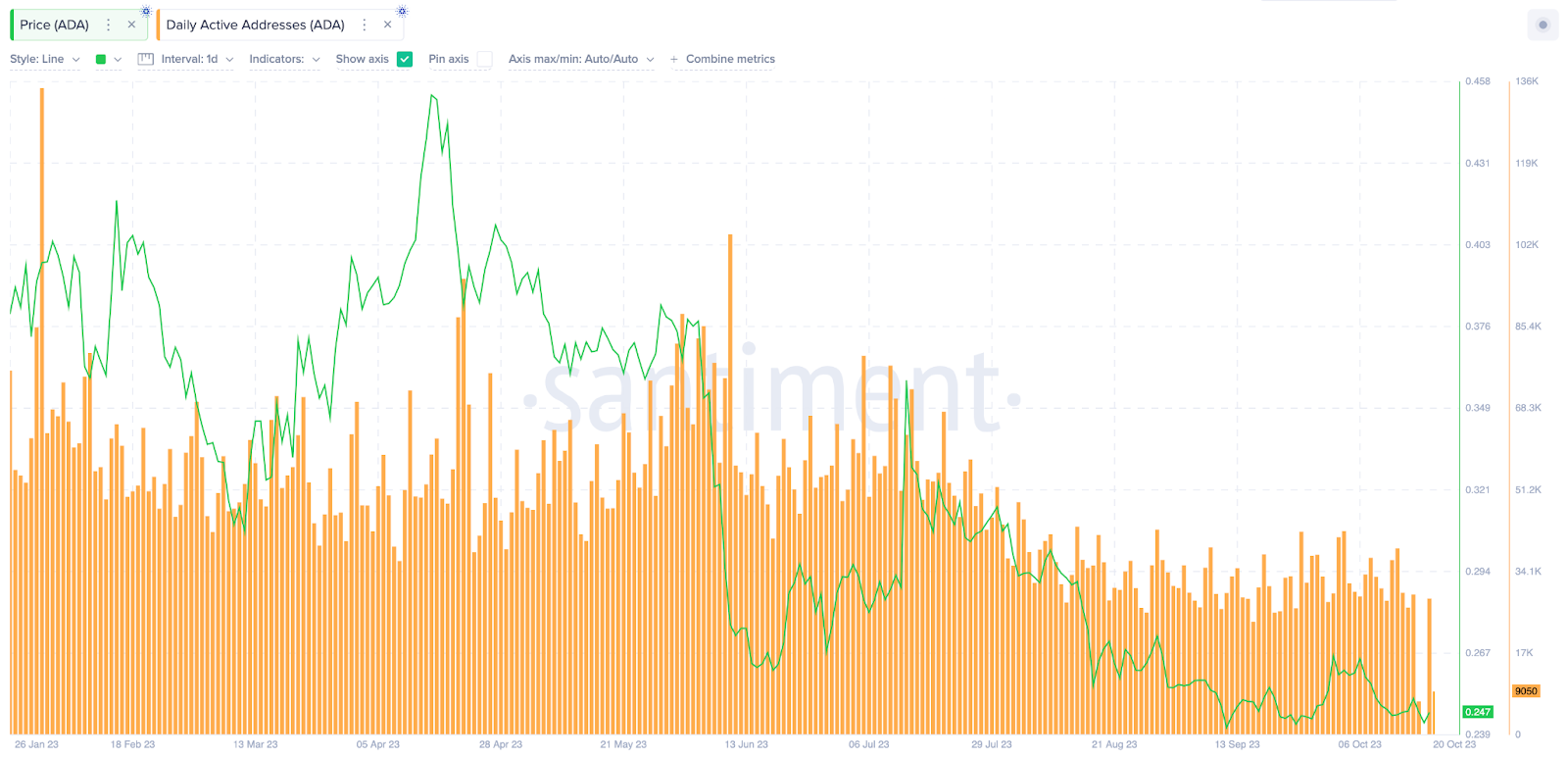 Cardano (ADA) Daily Active Addresses vs. Price 