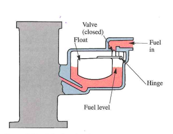 Float inside a carburetor
