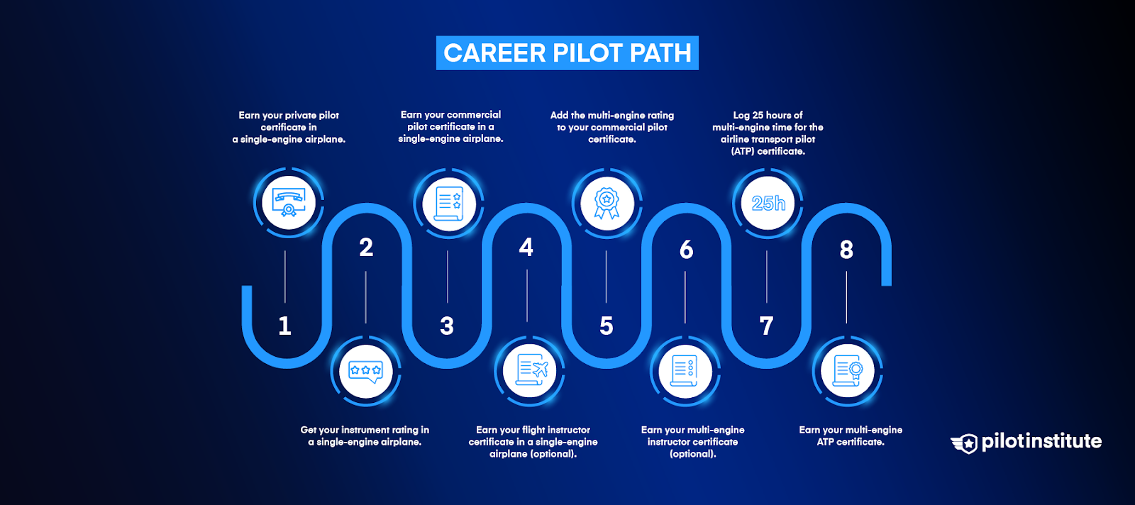A diagram showing the path to obtaining your multi-engine rating as a career pilot.