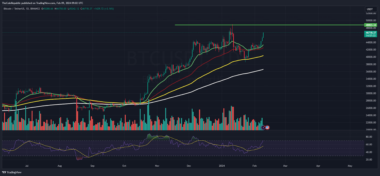 BTC Price Prediction: Can Bitcoin Claim the $50k Mark This Month?
