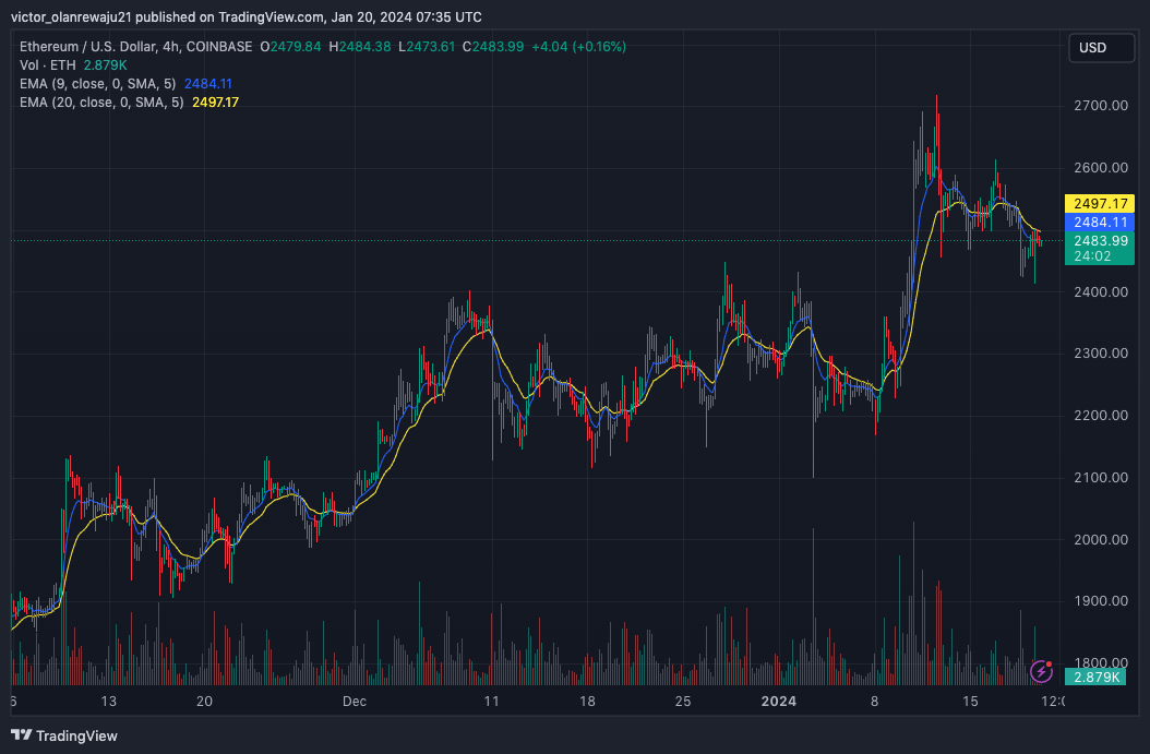 ETH/USD 4-Stunden-Chart (Quelle: TradingView)