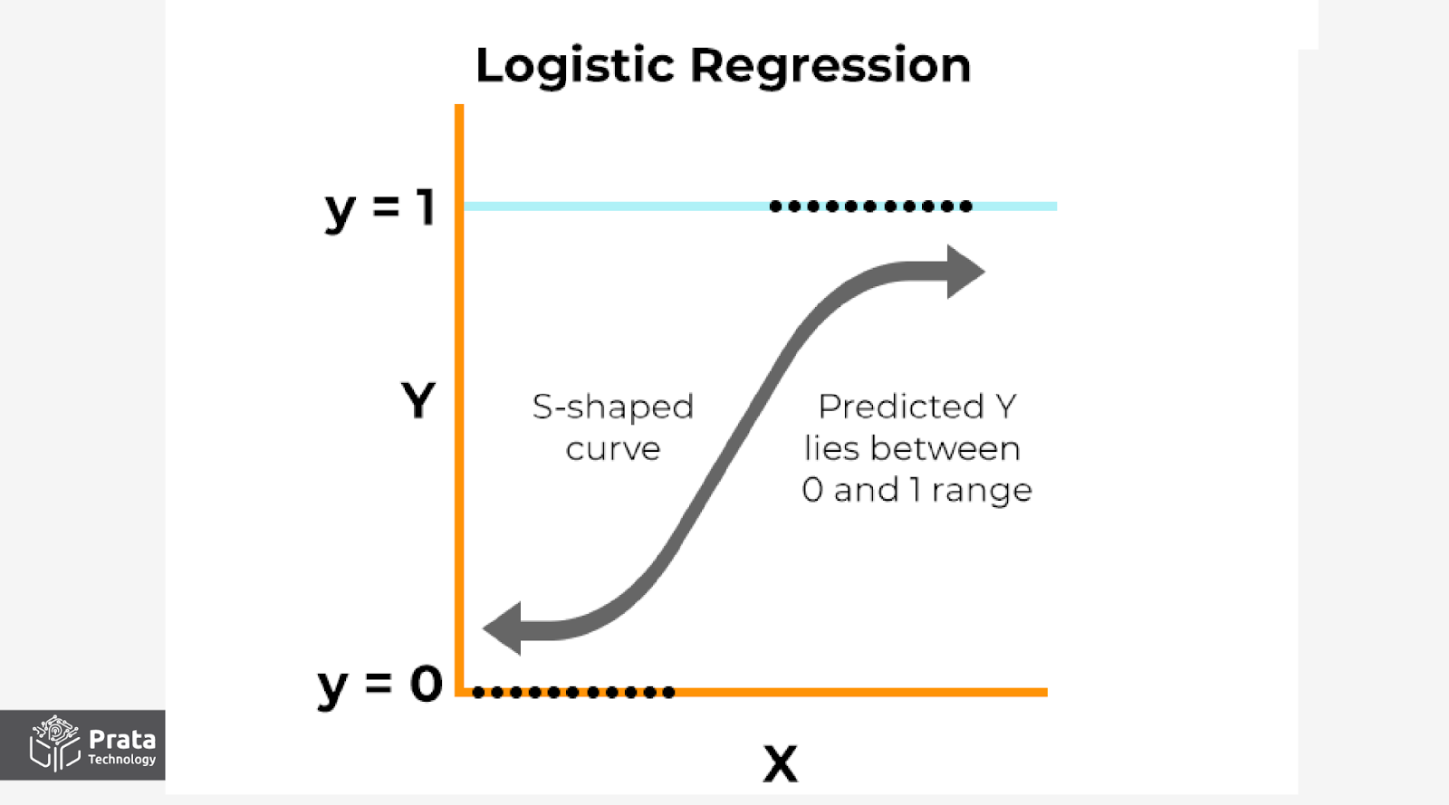 الگوریتم رگرسیون لجستیک (Logistic Regression) 
