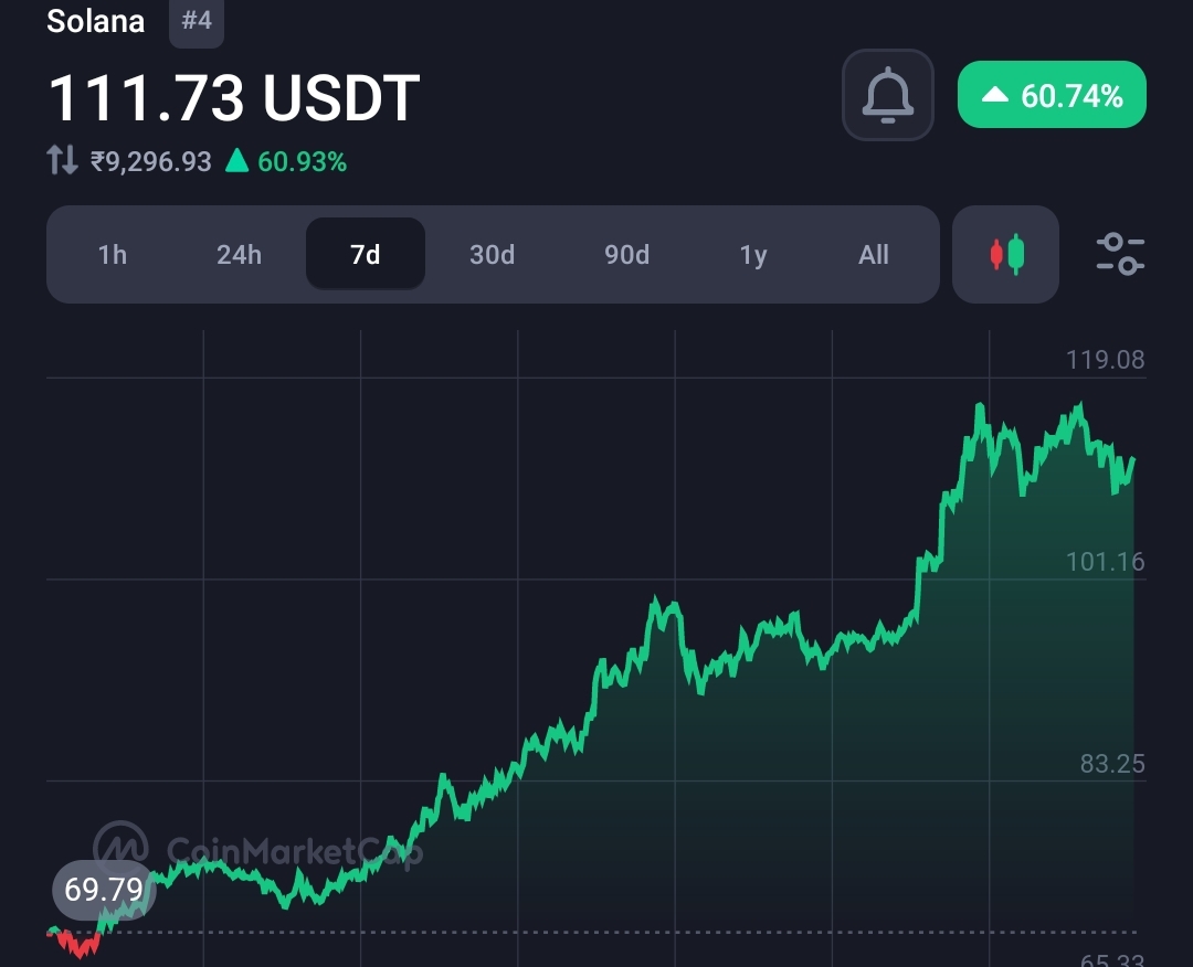 Solana network activities hit an all-time high this year, Sol to $150 soon? 20