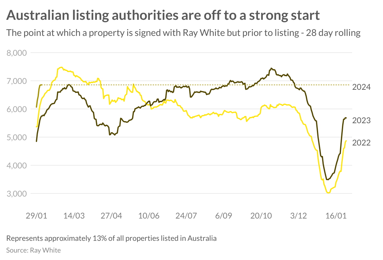 It S A Fast Start To 2024 Ray White   2LMyRywXbpuQJbq Zxek2XGcszfyDVcHvwH K DS3026EzYdm YI4AWf Uvv6M2wzlajN4uQ4bznRGqwI9tCeW87jC  TGdW0P9723eJwIG4g7SY GWAawXIrsFD TRwuhydqtRqB8Hpkbqf TCHOPQ