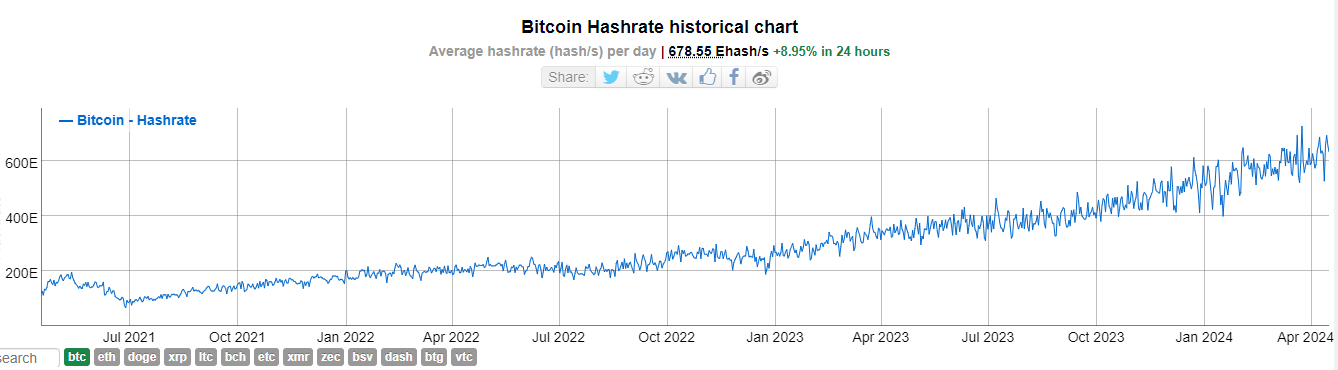 Bitcoin Hashrate Historical Chart