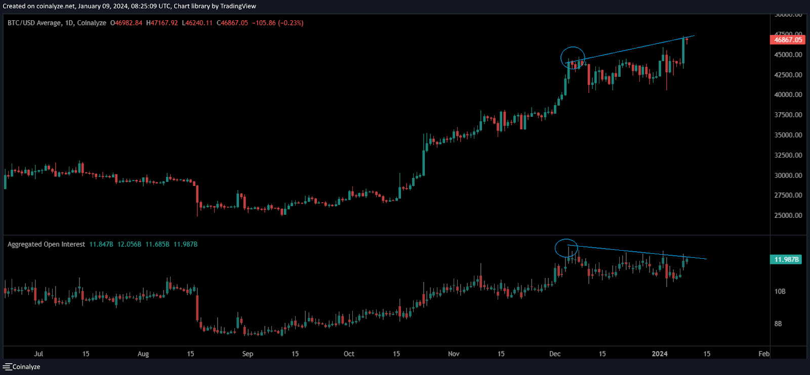 grafico Prezzo e Open Interest del Prezzo di Bitcoin (BTC)