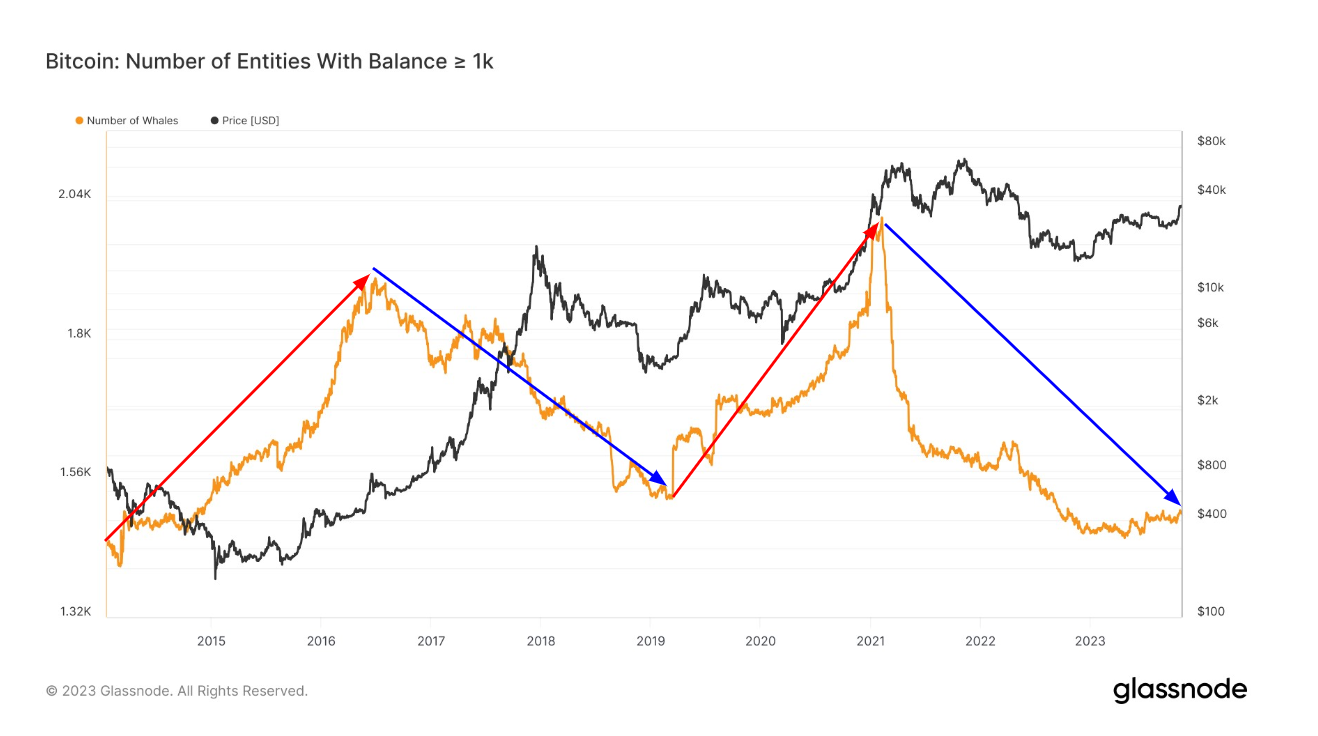 Nombre d’entités avec solde &gt;1K : (Source : Glassnode)