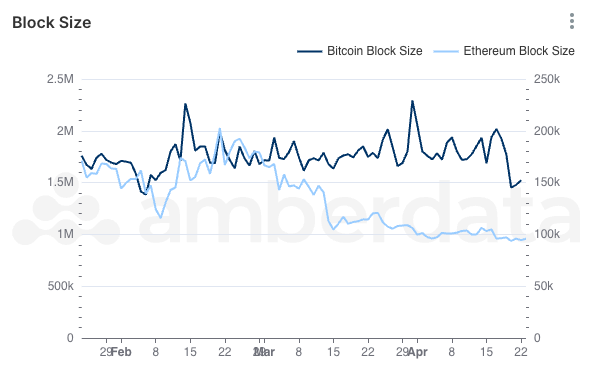 Amberdata API Bitcoin and Ethereum block sizes over the last three months