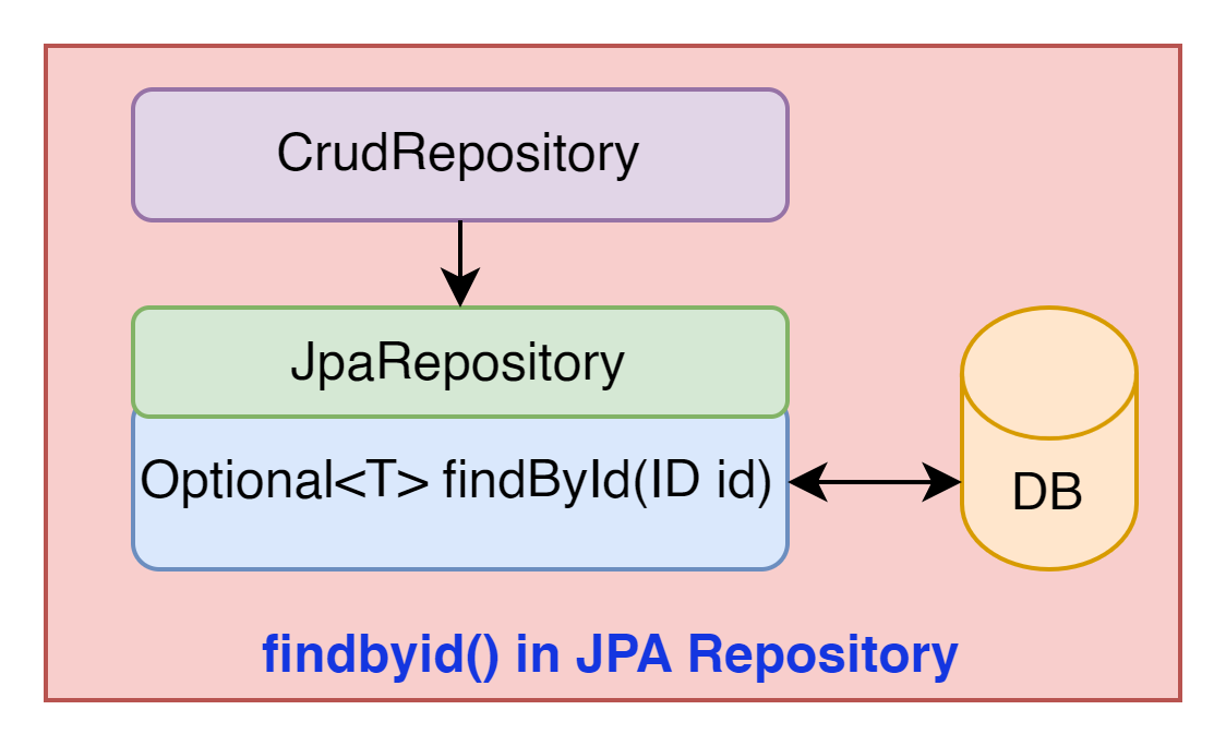 FindById in JPA Repository Example