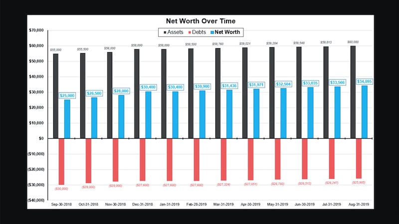 Networth over time