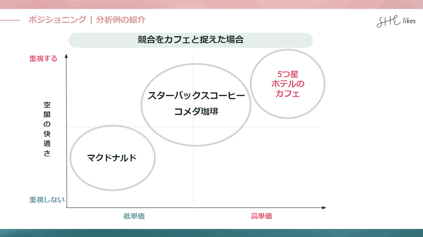 SHElikesマーケティング入門コースポジショニングマップ画像2