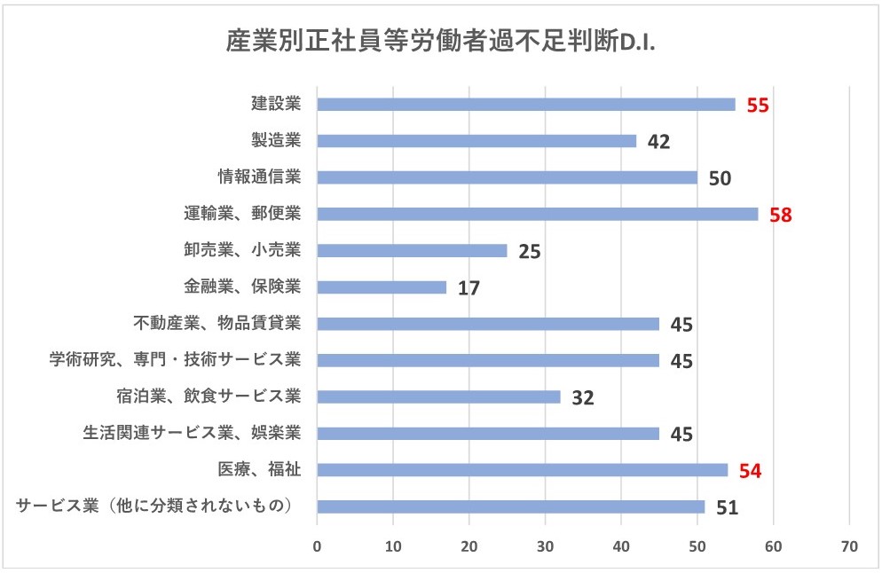 産業別：労働者過不足